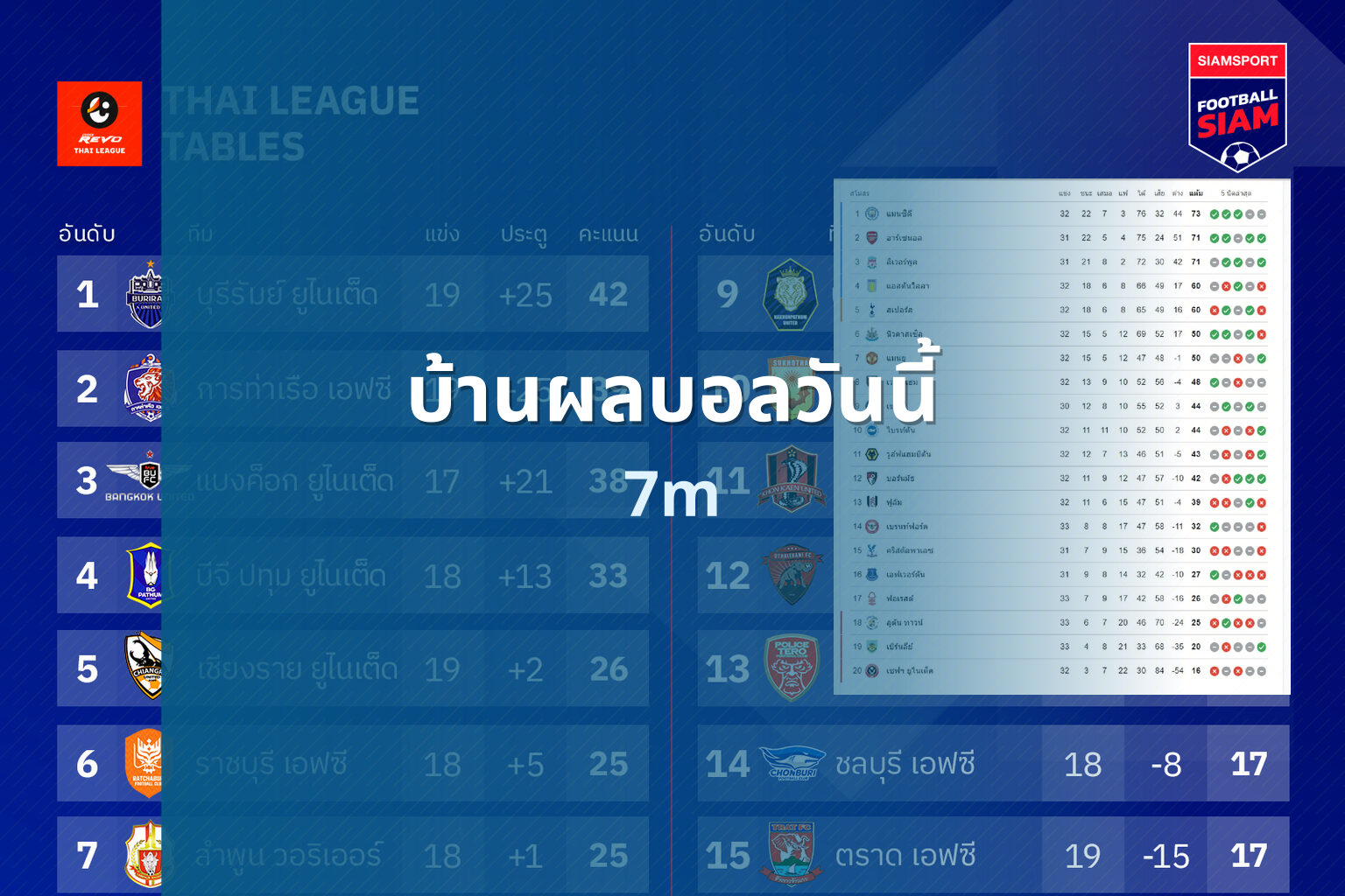 บ้านผลบอลวันนี้ 7m