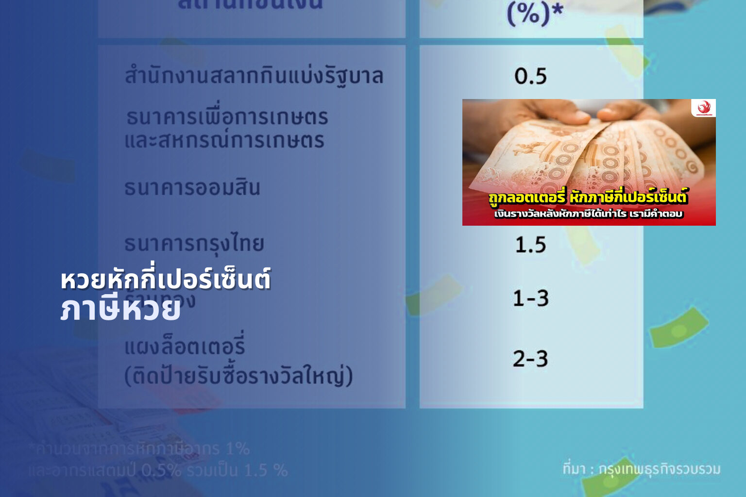 หวยหักกี่เปอร์เซ็นต์ ภาษีหวย