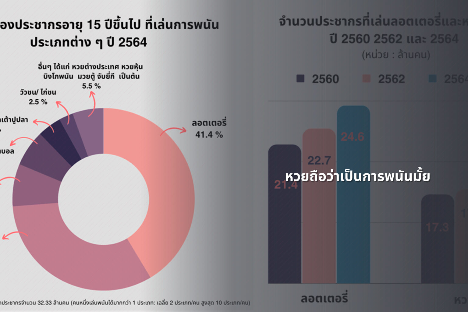 หวยถือว่าเป็นการพนันมั้ย - Lottery as gambling