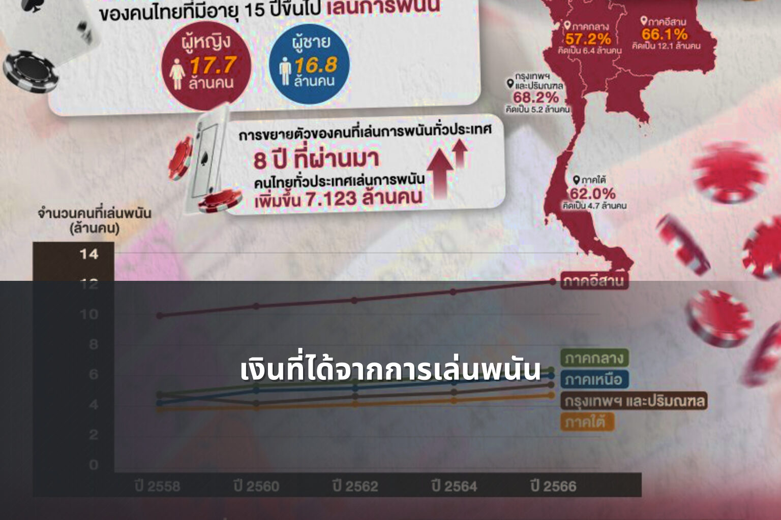 เงินที่ได้จากการเล่นพนัน - การพนัน