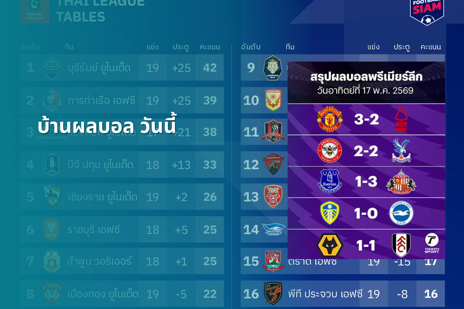 บ้านผลบอล วันนี้ - football results
