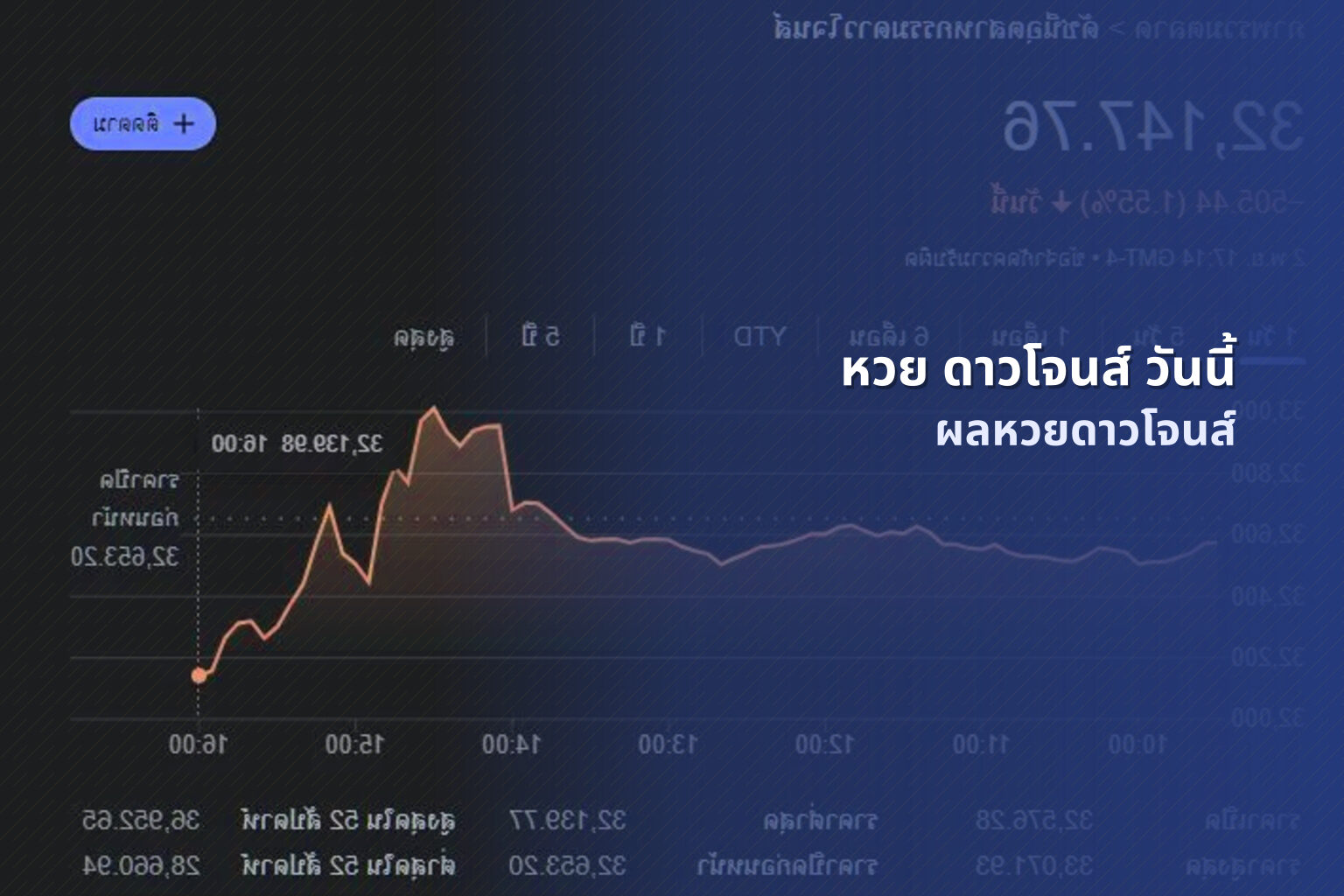 หวย ดาวโจนส์ วันนี้ - หวยหุ้น