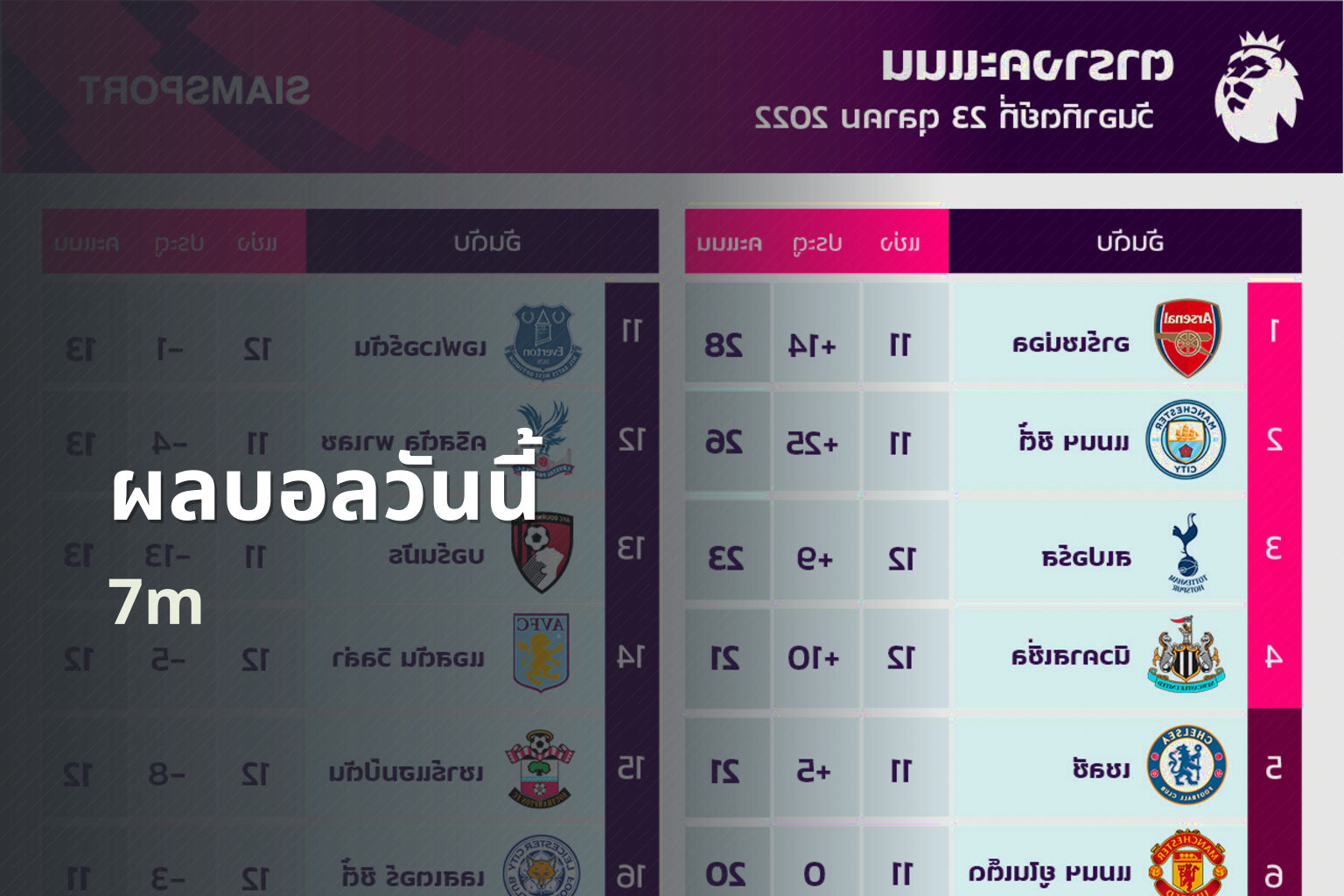 ผลบอลวันนี้ 7m