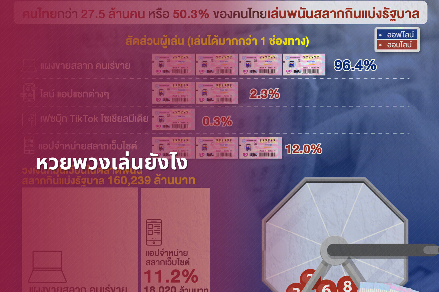 หวยพวงเล่นยังไง - lottery playing method
